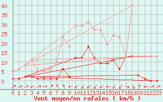 Courbe de la force du vent pour Potes / Torre del Infantado (Esp)