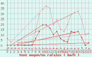 Courbe de la force du vent pour Le Luc (83)