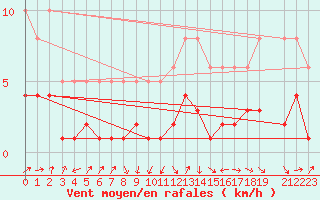 Courbe de la force du vent pour La Beaume (05)