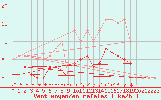 Courbe de la force du vent pour Christnach (Lu)