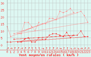 Courbe de la force du vent pour Brigueuil (16)