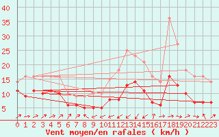 Courbe de la force du vent pour Plussin (42)