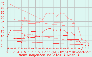 Courbe de la force du vent pour Rmering-ls-Puttelange (57)