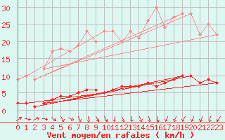 Courbe de la force du vent pour Auffargis (78)