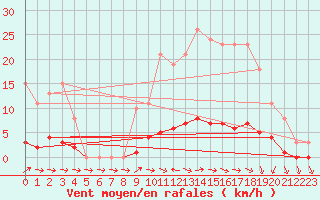 Courbe de la force du vent pour Rochechouart (87)