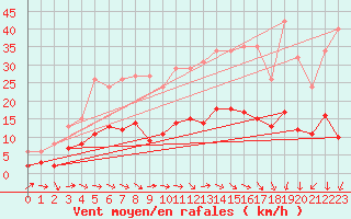 Courbe de la force du vent pour La Beaume (05)