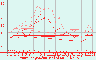 Courbe de la force du vent pour Plussin (42)