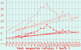 Courbe de la force du vent pour Montaigut-sur-Save (31)