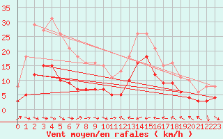 Courbe de la force du vent pour Gruissan (11)