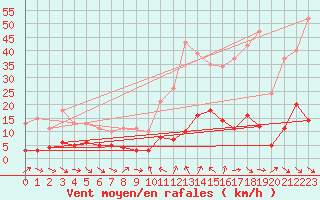 Courbe de la force du vent pour Xert / Chert (Esp)