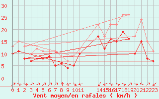 Courbe de la force du vent pour Plussin (42)