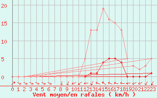 Courbe de la force du vent pour Connerr (72)