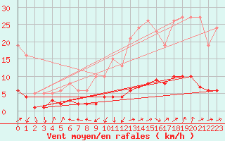 Courbe de la force du vent pour Grasque (13)