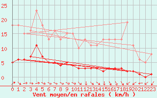 Courbe de la force du vent pour Fameck (57)