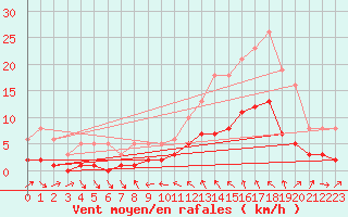 Courbe de la force du vent pour La Beaume (05)