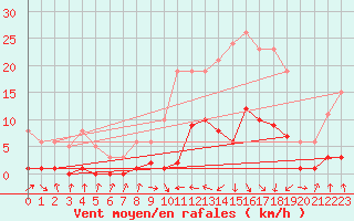 Courbe de la force du vent pour Voiron (38)