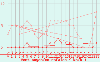 Courbe de la force du vent pour Lhospitalet (46)
