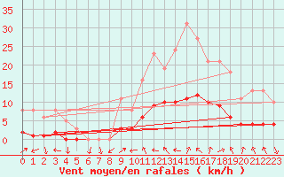 Courbe de la force du vent pour Xert / Chert (Esp)