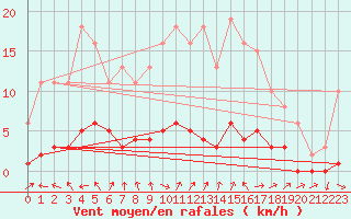 Courbe de la force du vent pour Bures-sur-Yvette (91)
