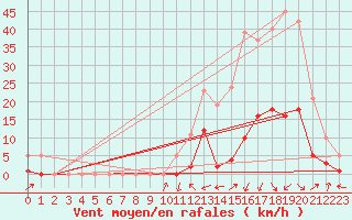 Courbe de la force du vent pour Potes / Torre del Infantado (Esp)