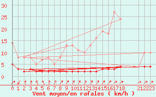 Courbe de la force du vent pour Priay (01)