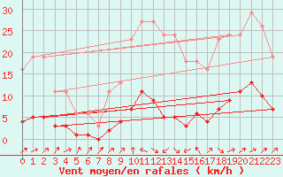 Courbe de la force du vent pour Tthieu (40)