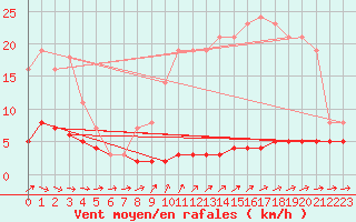 Courbe de la force du vent pour Priay (01)