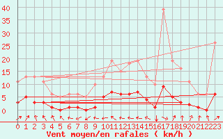 Courbe de la force du vent pour Tthieu (40)