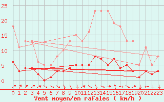 Courbe de la force du vent pour Tthieu (40)