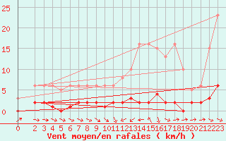 Courbe de la force du vent pour Thoiras (30)