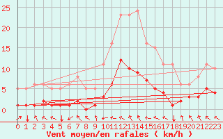 Courbe de la force du vent pour Saint-Paul-des-Landes (15)