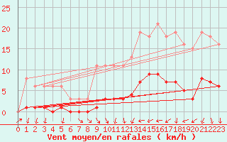 Courbe de la force du vent pour Hestrud (59)