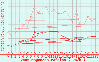 Courbe de la force du vent pour Lemberg (57)