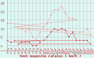 Courbe de la force du vent pour Herhet (Be)