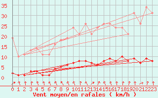 Courbe de la force du vent pour Bridel (Lu)