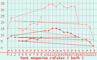 Courbe de la force du vent pour Hestrud (59)