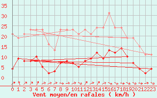 Courbe de la force du vent pour Cerisiers (89)