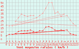 Courbe de la force du vent pour Kernascleden (56)