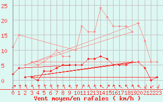 Courbe de la force du vent pour Saint-Igneuc (22)