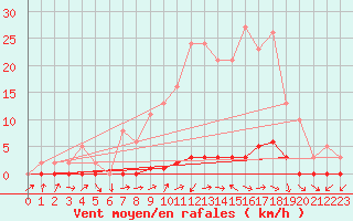 Courbe de la force du vent pour Saclas (91)