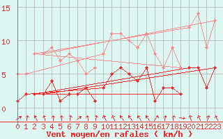 Courbe de la force du vent pour Tudela