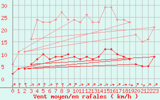 Courbe de la force du vent pour Lussat (23)