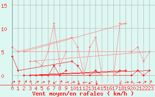 Courbe de la force du vent pour Potes / Torre del Infantado (Esp)