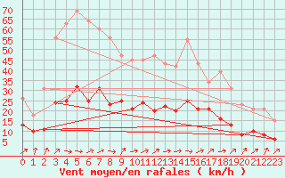 Courbe de la force du vent pour Nonaville (16)