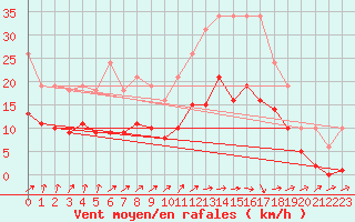 Courbe de la force du vent pour La Chapelle-Montreuil (86)