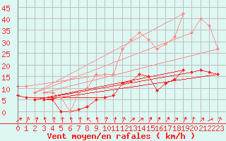 Courbe de la force du vent pour Bulson (08)