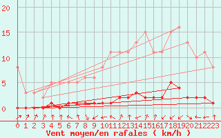 Courbe de la force du vent pour Saint-Igneuc (22)