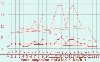 Courbe de la force du vent pour Montsevelier (Sw)