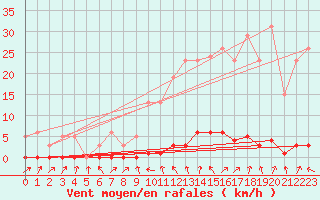 Courbe de la force du vent pour Le Mesnil-Esnard (76)