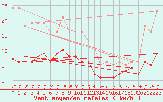 Courbe de la force du vent pour Engins (38)